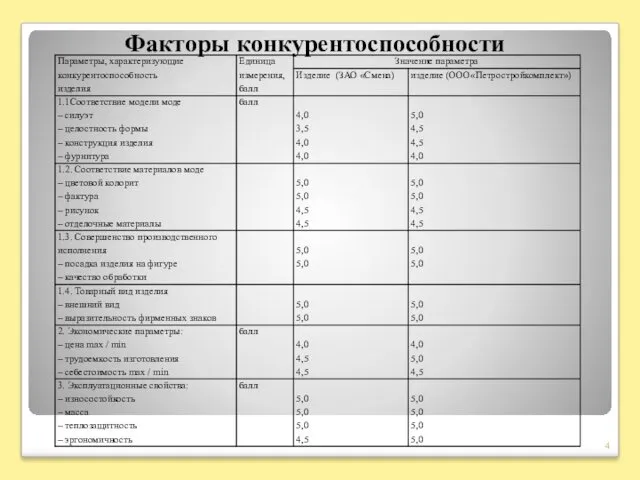 Факторы конкурентоспособности