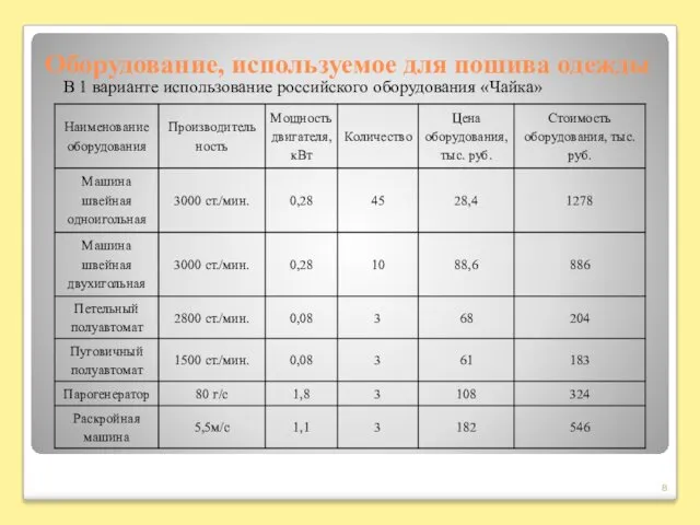 Оборудование, используемое для пошива одежды В 1 варианте использование российского оборудования «Чайка»