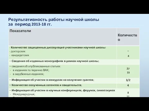 Результативность работы научной школы за период 2013-18 гг.