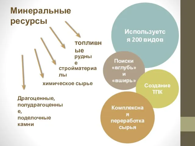 Минеральные ресурсы Используется 200 видов топливные рудные стройматериалы химическое сырье