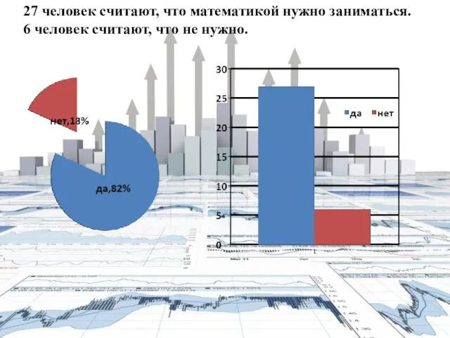 27 человек считают, что математикой нужно заниматься. 6 человек считают, что не нужно.