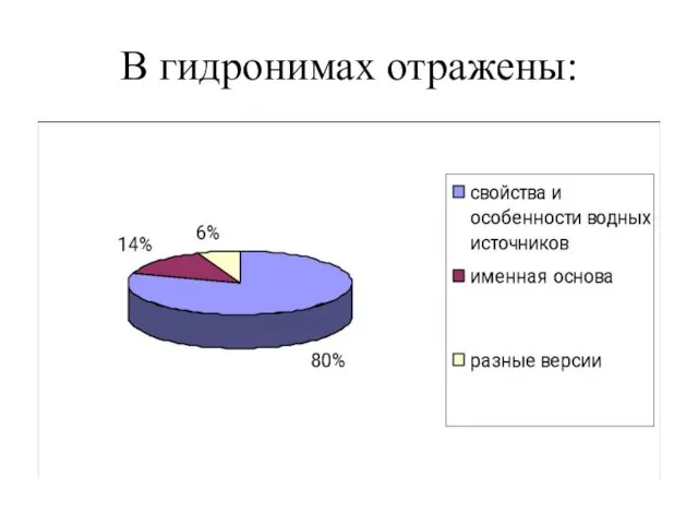 В гидронимах отражены: