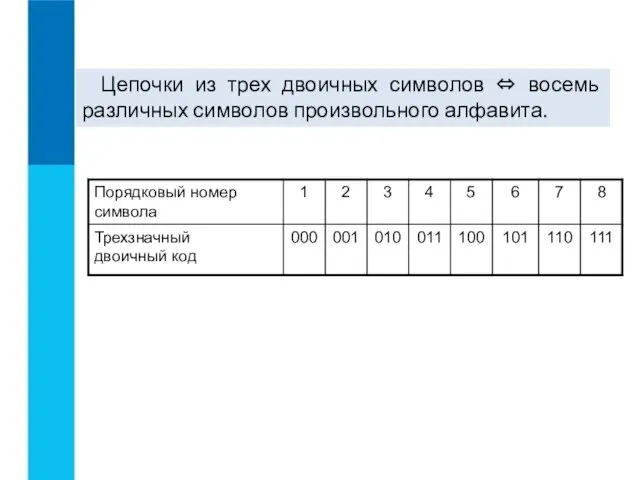 Цепочки из трех двоичных символов ⇔ восемь различных символов произвольного алфавита.