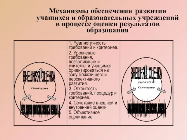 Механизмы обеспечения развития учащихся и образовательных учреждений в процессе оценки результатов образования