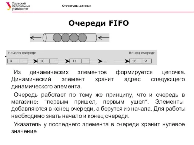 Структуры данных Очереди FIFO Из динамических элементов формируется цепочка. Динамический элемент хранит адрес