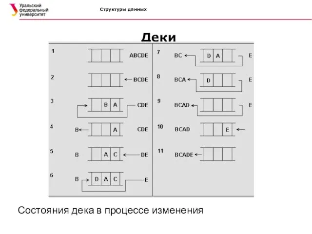 Структуры данных Деки Состояния дека в процессе изменения