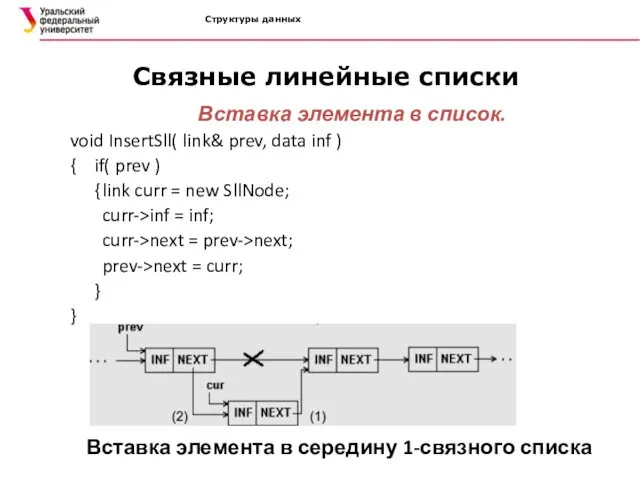 Структуры данных Связные линейные списки Вставка элемента в список. void InsertSll( link& prev,