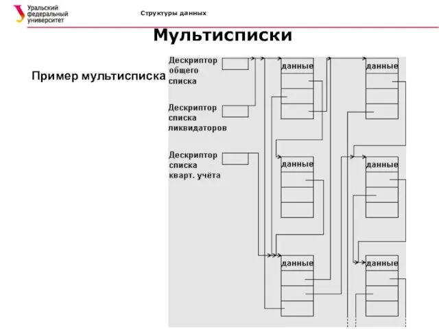 Структуры данных Мультисписки Пример мультисписка