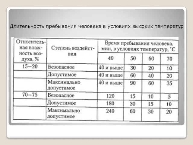 Длительность пребывания человека в условиях высоких температур