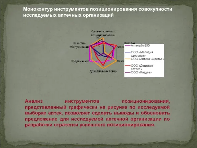 Моноконтур инструментов позиционирования совокупности исследуемых аптечных организаций Анализ инструментов позиционирования,