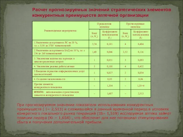 Расчет прогнозируемых значений стратегических элементов конкурентных преимуществ аптечной организации При