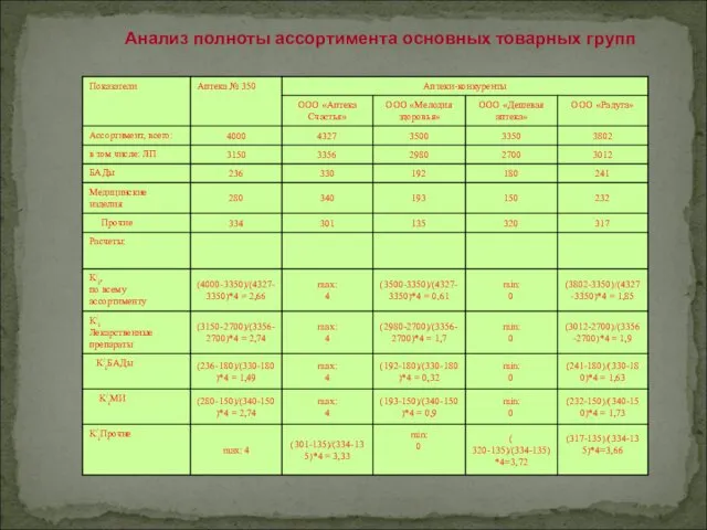 Анализ полноты ассортимента основных товарных групп