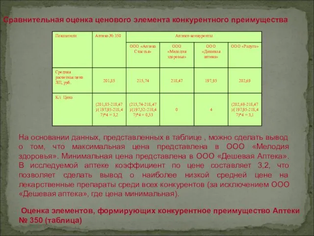 Сравнительная оценка ценового элемента конкурентного преимущества На основании данных, представленных