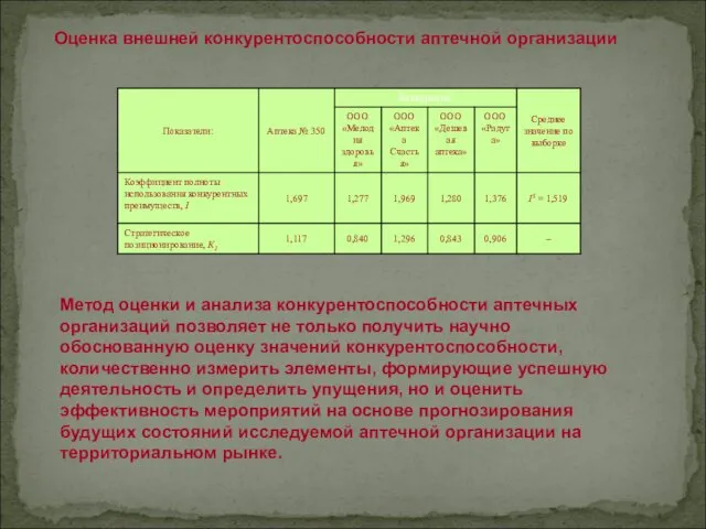 Оценка внешней конкурентоспособности аптечной организации Метод оценки и анализа конкурентоспособности