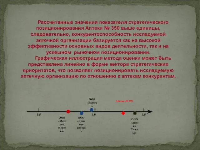 Аптека № 350 0,5 ООО «Мелодия здоровья» ООО «Дешевая аптека»