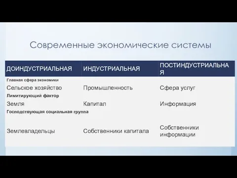 Современные экономические системы