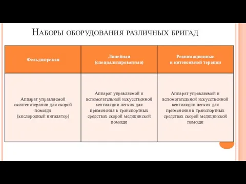 Наборы оборудования различных бригад