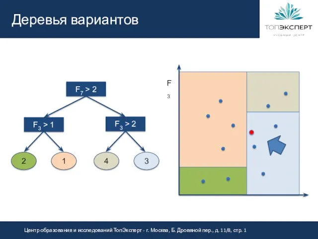 F3 F7 > 2 F3 > 2 F3 > 1 2 1 4 3 Деревья вариантов