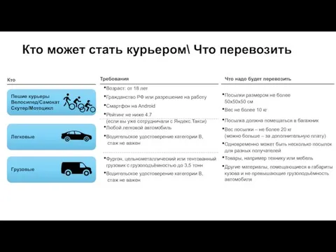 Кто может стать курьером\ Что перевозить Пешие курьеры Велосипед/Самокат Скутер/Мотоцикл