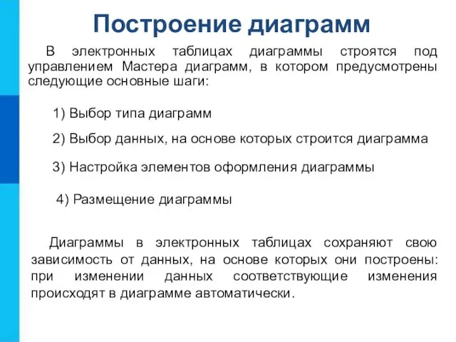 Построение диаграмм В электронных таблицах диаграммы строятся под управлением Мастера