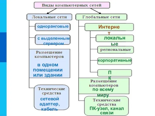 одноранговые с выделенным сервером в одном помещении или здании сетевой