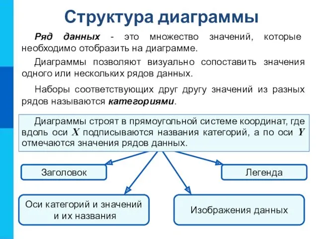 Структура диаграммы Ряд данных - это множество значений, которые необходимо