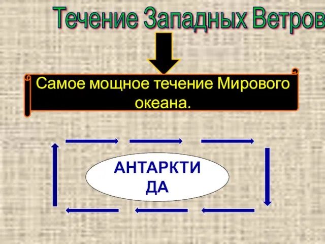 Течение Западных Ветров Самое мощное течение Мирового океана. АНТАРКТИДА