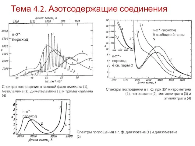 Тема 4.2. Азотсодержащие соединения Спектры поглощения в газовой фазе аммиака