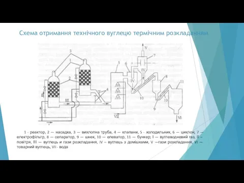 Схема отримання технічного вуглецю термічним розкладанням 1 - реактор, 2