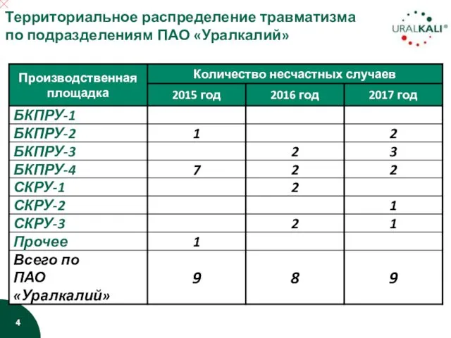 Территориальное распределение травматизма по подразделениям ПАО «Уралкалий»