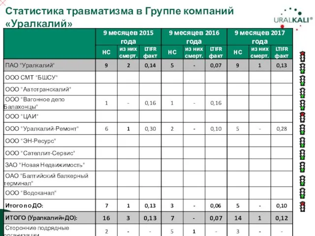 Статистика травматизма в Группе компаний «Уралкалий»