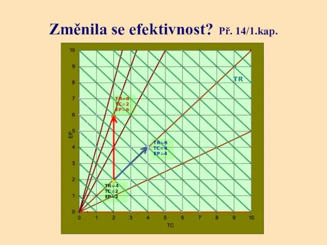 Změnila se efektivnost? Př. 14/1.kap. TR TR=4 TC=2 EP=2 TR=8 TC=4 EP=4 TR=8 TC=2 EP=6