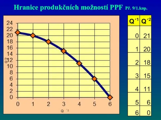 Hranice produkčních možností PPF Př. 9/1.kap. ´1