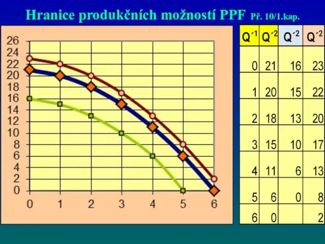 Hranice produkčních možností PPF Př. 10/1.kap.