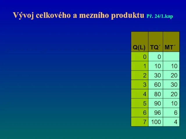 Vývoj celkového a mezního produktu Př. 24/1.kap