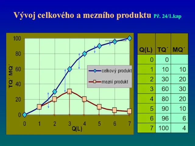 Vývoj celkového a mezního produktu Př. 24/1.kap