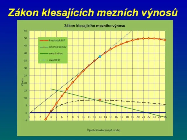 Zákon klesajících mezních výnosů