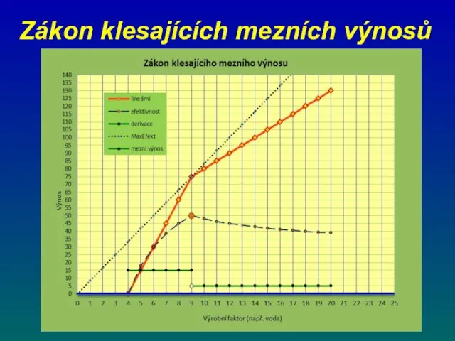 Zákon klesajících mezních výnosů