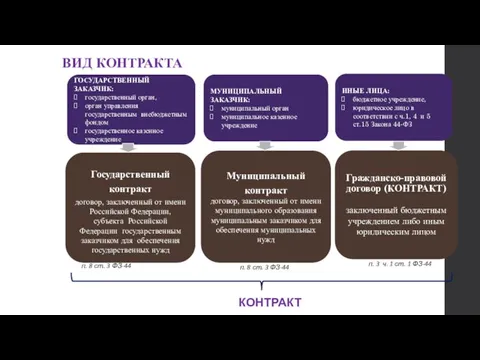 ВИД КОНТРАКТА Муниципальный контракт п. 8 ст. 3 ФЗ-44 п.