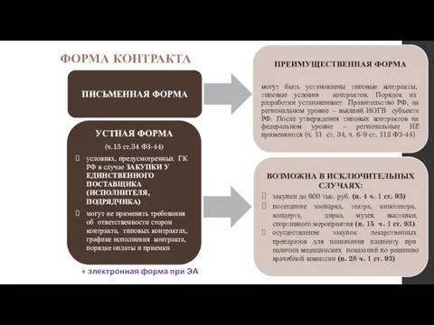 ФОРМА КОНТРАКТА + электронная форма при ЭА ПИСЬМЕННАЯ ФОРМА УСТНАЯ