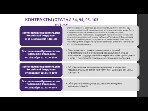 КОНТРАКТЫ (СТАТЬИ 34, 94, 95, 103 ФЗ-44)