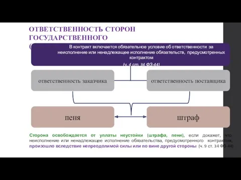 ОТВЕТСТВЕННОСТЬ СТОРОН ГОСУДАРСТВЕННОГО (МУНИЦИПАЛЬНОГО) КОНТРАКТА В контракт включается обязательное условие