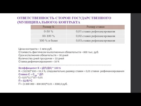 ОТВЕТСТВЕННОСТЬ СТОРОН ГОСУДАРСТВЕННОГО (МУНИЦИПАЛЬНОГО) КОНТРАКТА Цена контракта = 1 млн