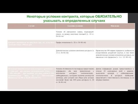 Некоторые условия контракта, которые ОБЯЗАТЕЛЬНО указывать в определенных случаях