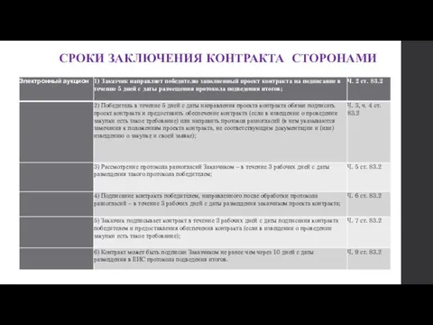 СРОКИ ЗАКЛЮЧЕНИЯ КОНТРАКТА СТОРОНАМИ