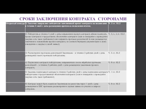 СРОКИ ЗАКЛЮЧЕНИЯ КОНТРАКТА СТОРОНАМИ