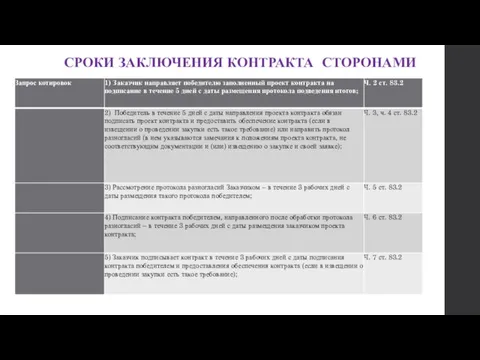 СРОКИ ЗАКЛЮЧЕНИЯ КОНТРАКТА СТОРОНАМИ