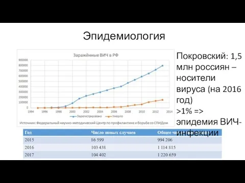 Эпидемиология Покровский: 1,5 млн россиян – носители вируса (на 2016 год) >1% => эпидемия ВИЧ-инфекции