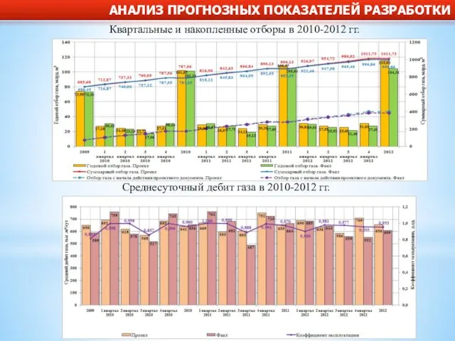 АНАЛИЗ ПРОГНОЗНЫХ ПОКАЗАТЕЛЕЙ РАЗРАБОТКИ Среднесуточный дебит газа в 2010-2012 гг.