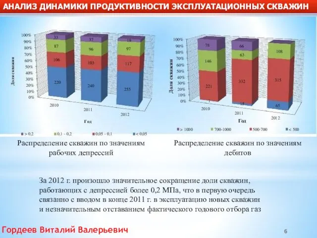 АНАЛИЗ ДИНАМИКИ ПРОДУКТИВНОСТИ ЭКСПЛУАТАЦИОННЫХ СКВАЖИН 6 Гордеев Виталий Валерьевич Условные